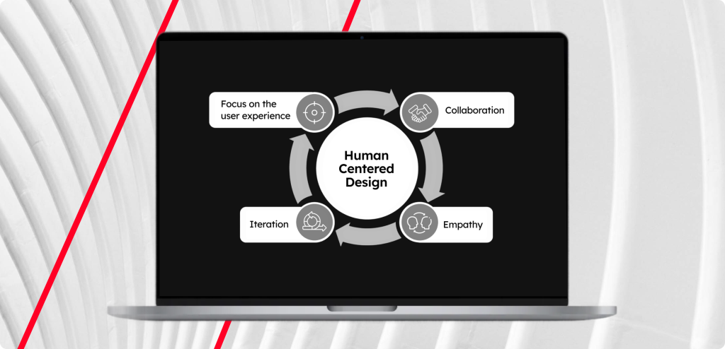A visual representation of human centred design system.